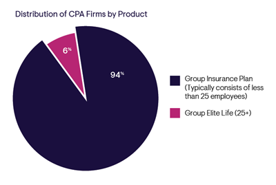 Distribution of CPA Firms by Product