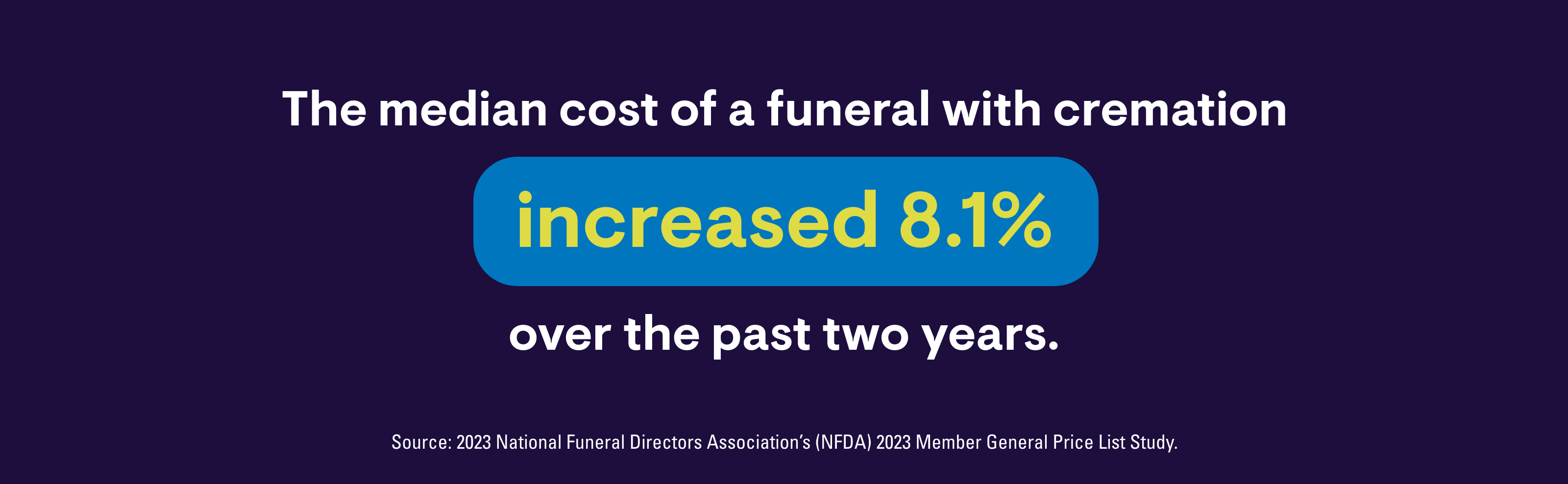 The media cost of a funeral with cremation increased 8.1% over the past two years