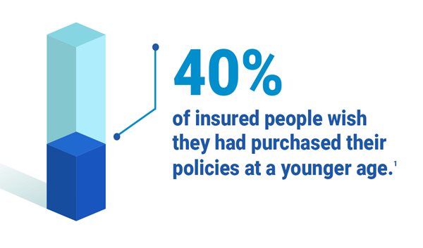 40%25 of insured people wish they had purchased their policies at a younger age.