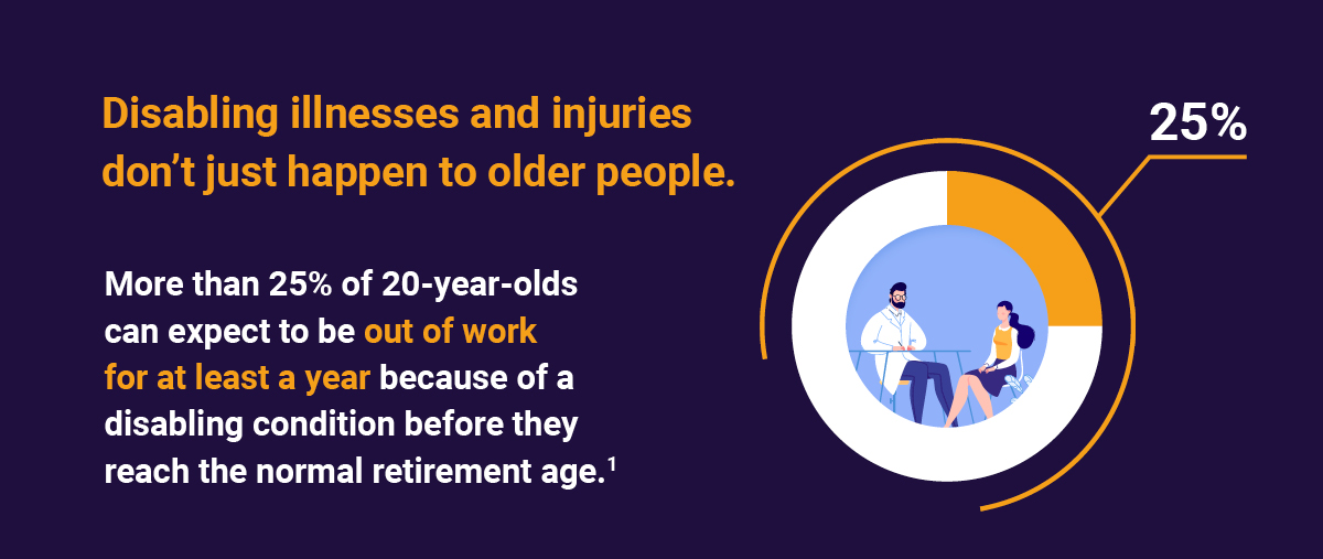 More than 25%25 of 20-year-olds can expect to be out of work for at least a year because of a disabling condition before they reach the normal retirement age.