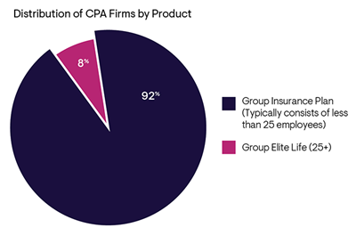 Distribution of CPA Firms by Product
