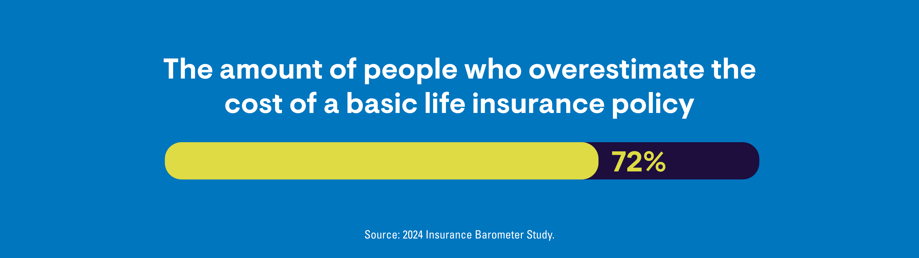 The amount of people who overestimate the cost of a basic life insurance policy