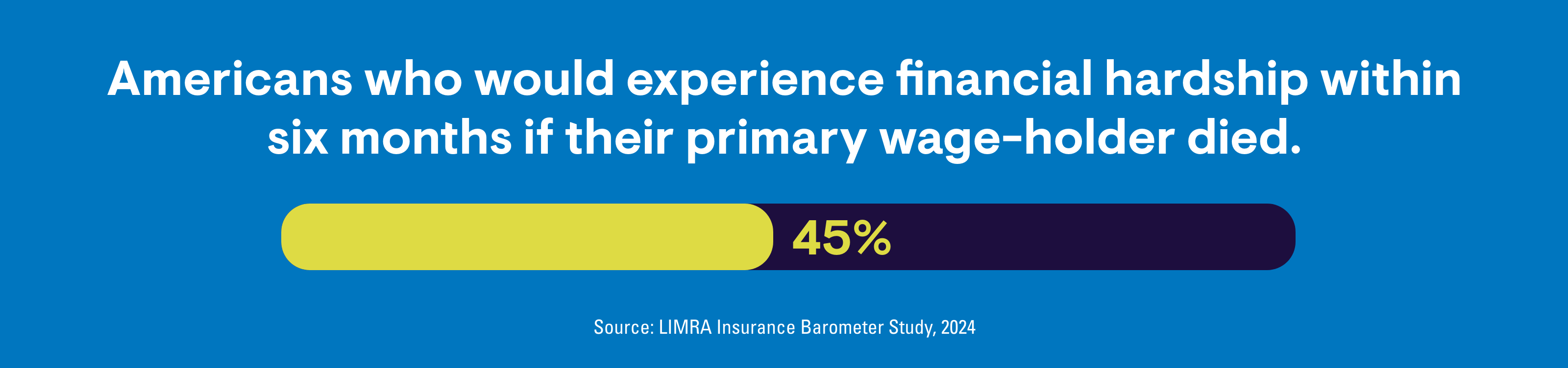 Americans who would experience financial hardship within six months if their primary wage-holder died.