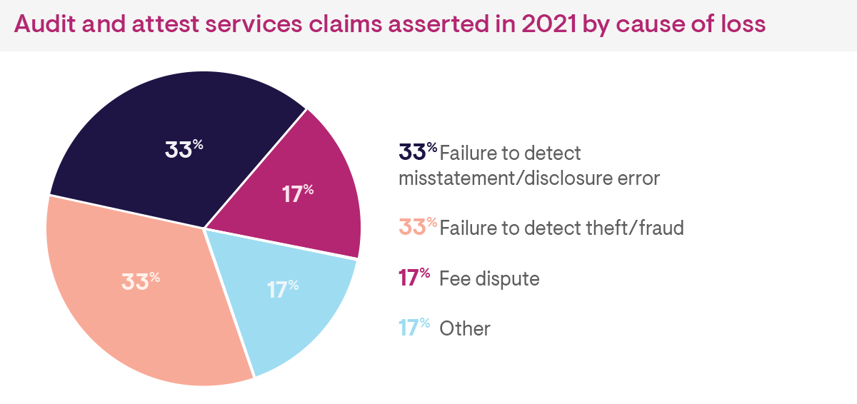 tax services claims asserted in 2021 by cause of loss